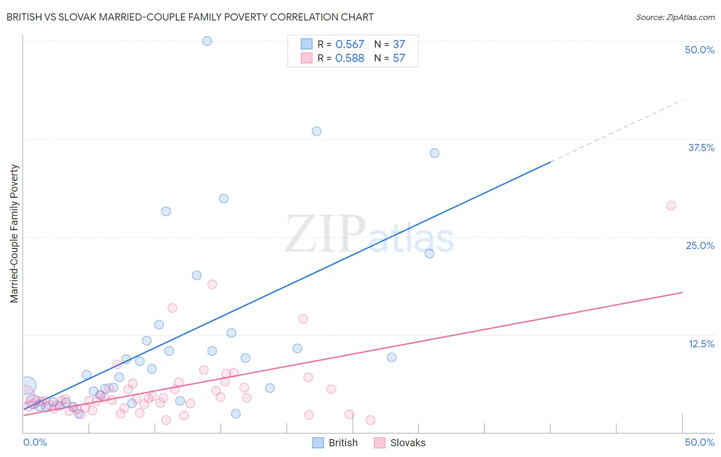 British vs Slovak Married-Couple Family Poverty