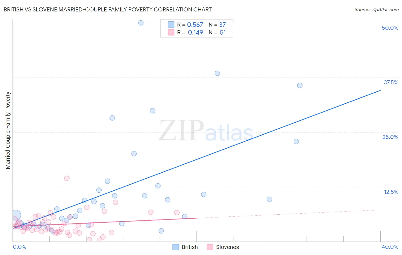 British vs Slovene Married-Couple Family Poverty