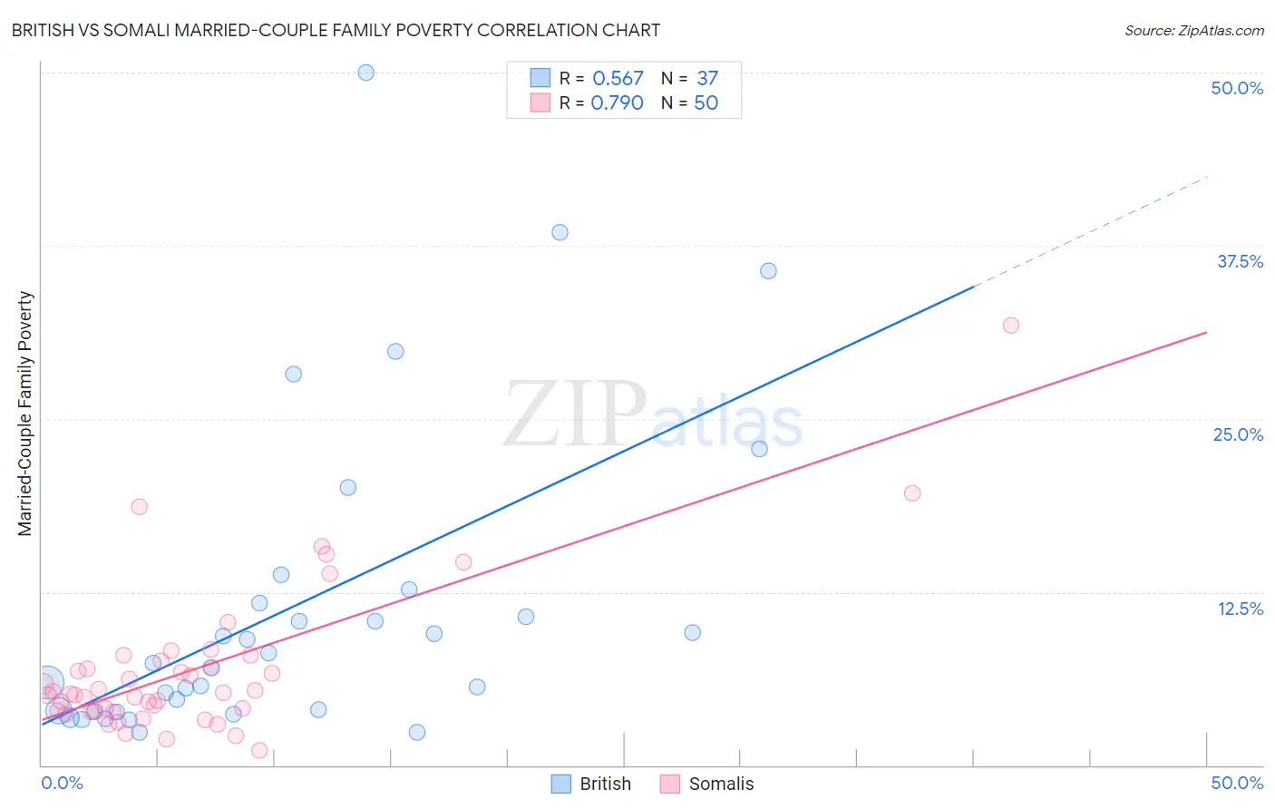 British vs Somali Married-Couple Family Poverty