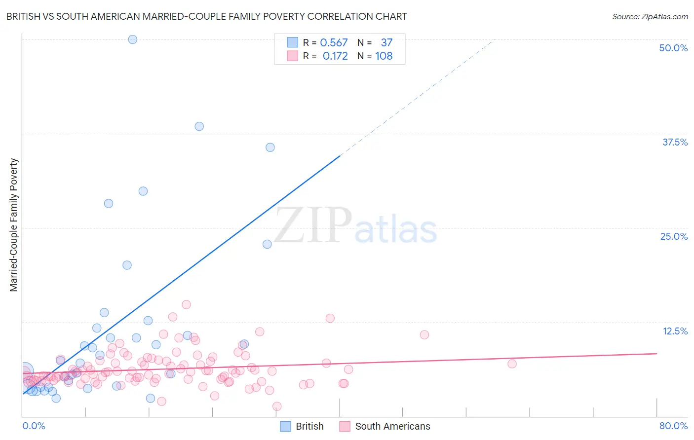 British vs South American Married-Couple Family Poverty
