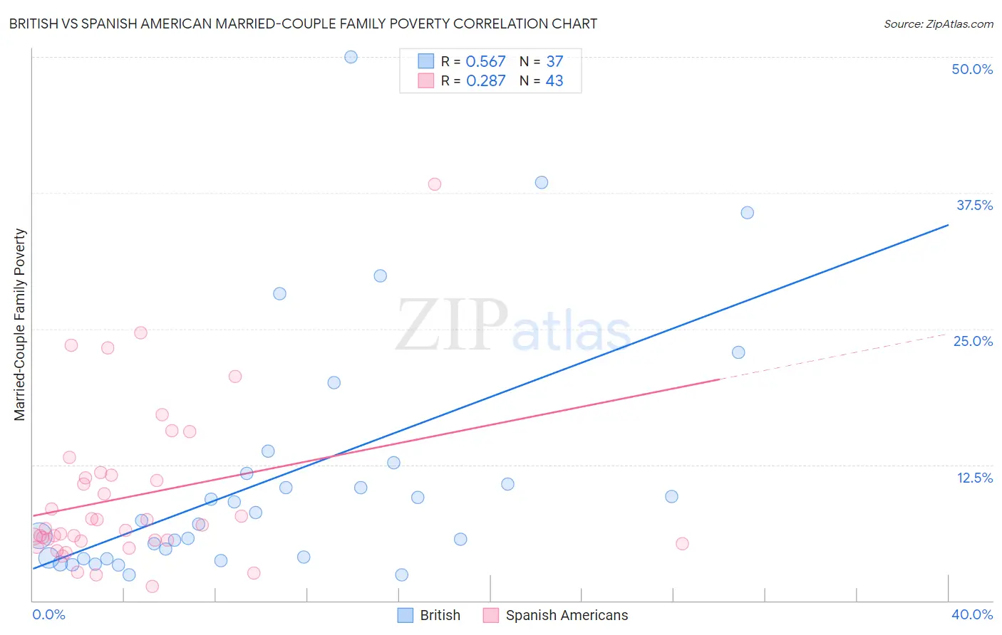 British vs Spanish American Married-Couple Family Poverty