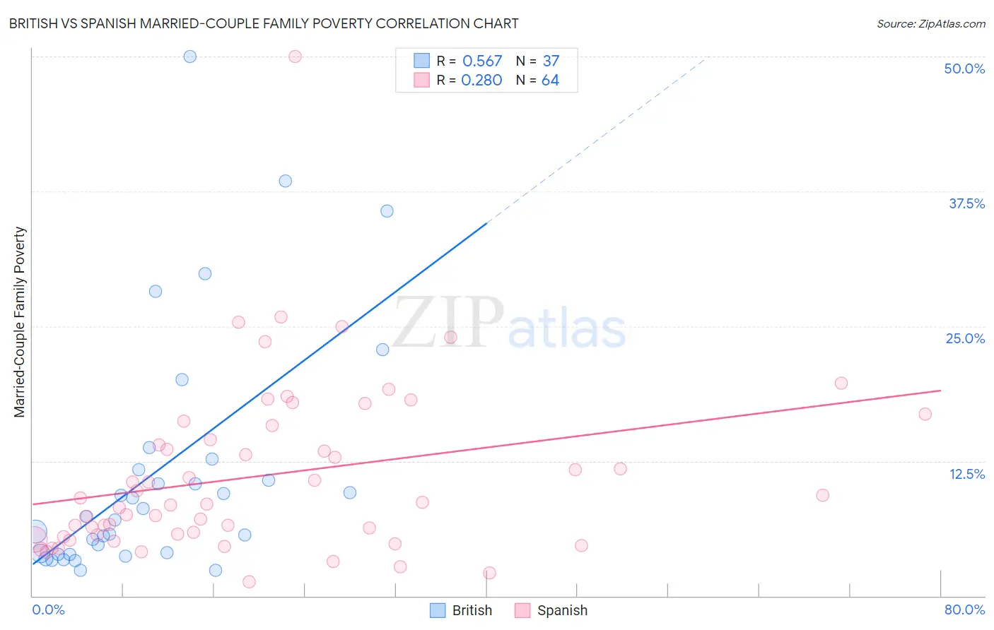 British vs Spanish Married-Couple Family Poverty