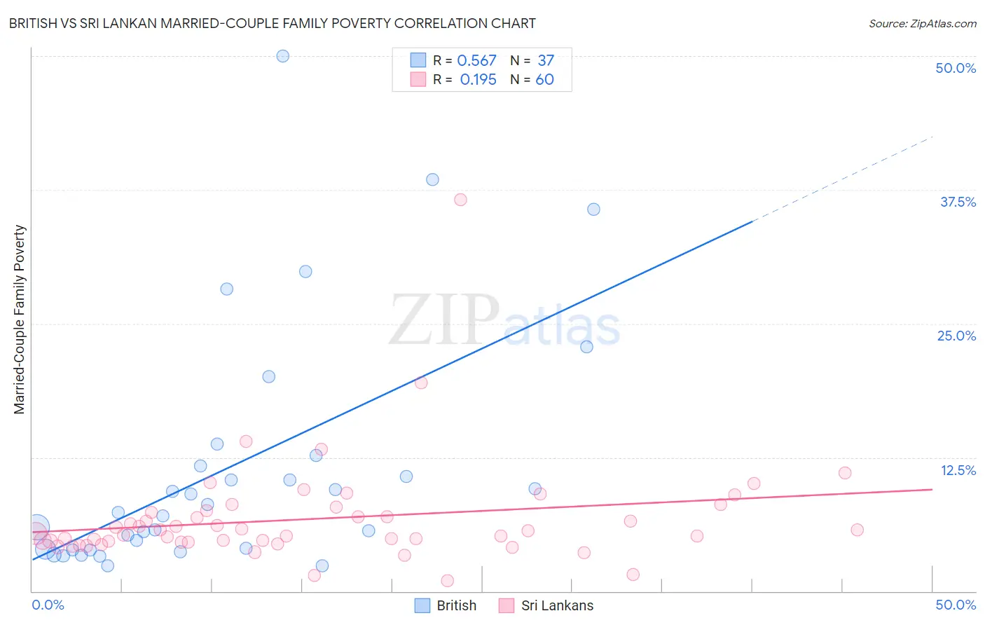 British vs Sri Lankan Married-Couple Family Poverty