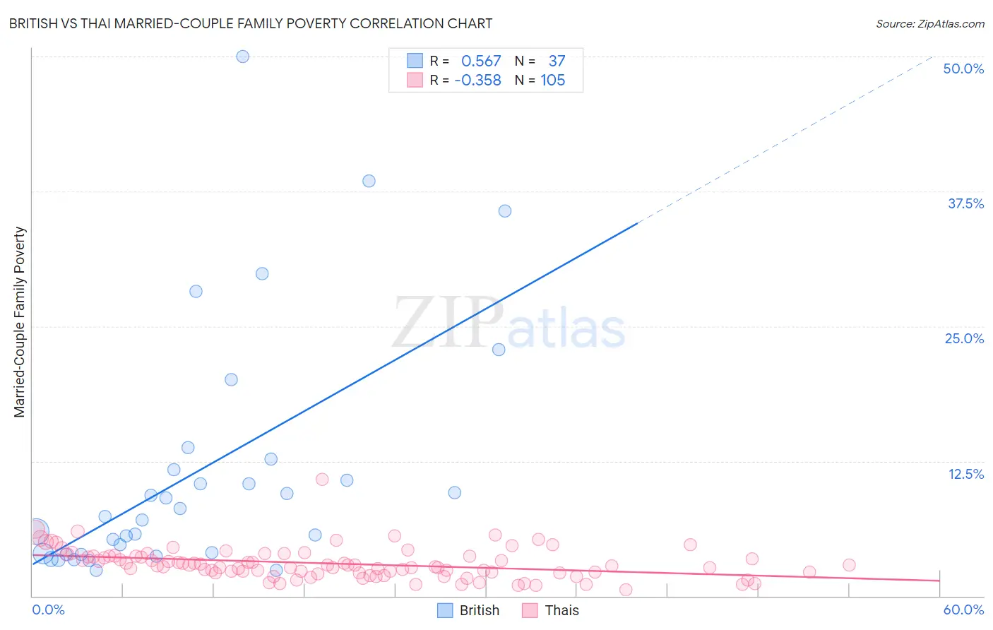British vs Thai Married-Couple Family Poverty