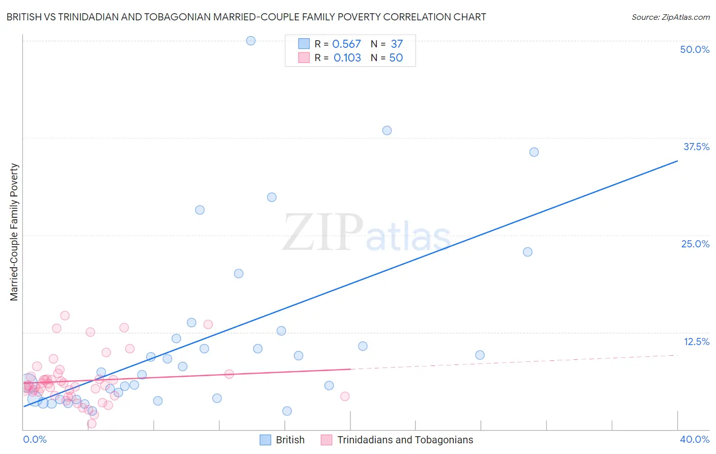 British vs Trinidadian and Tobagonian Married-Couple Family Poverty