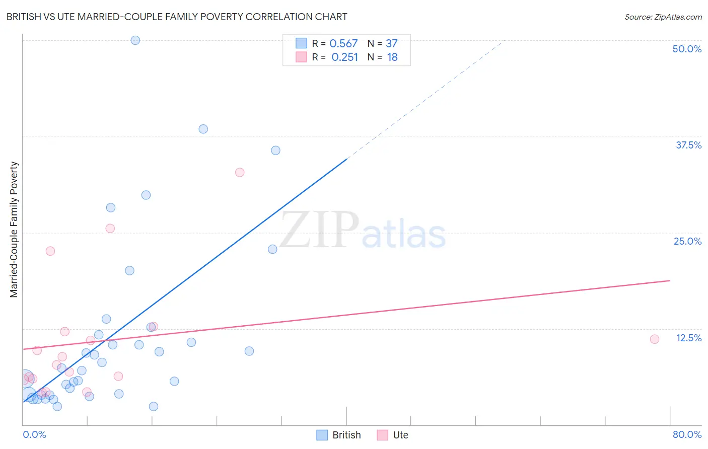 British vs Ute Married-Couple Family Poverty