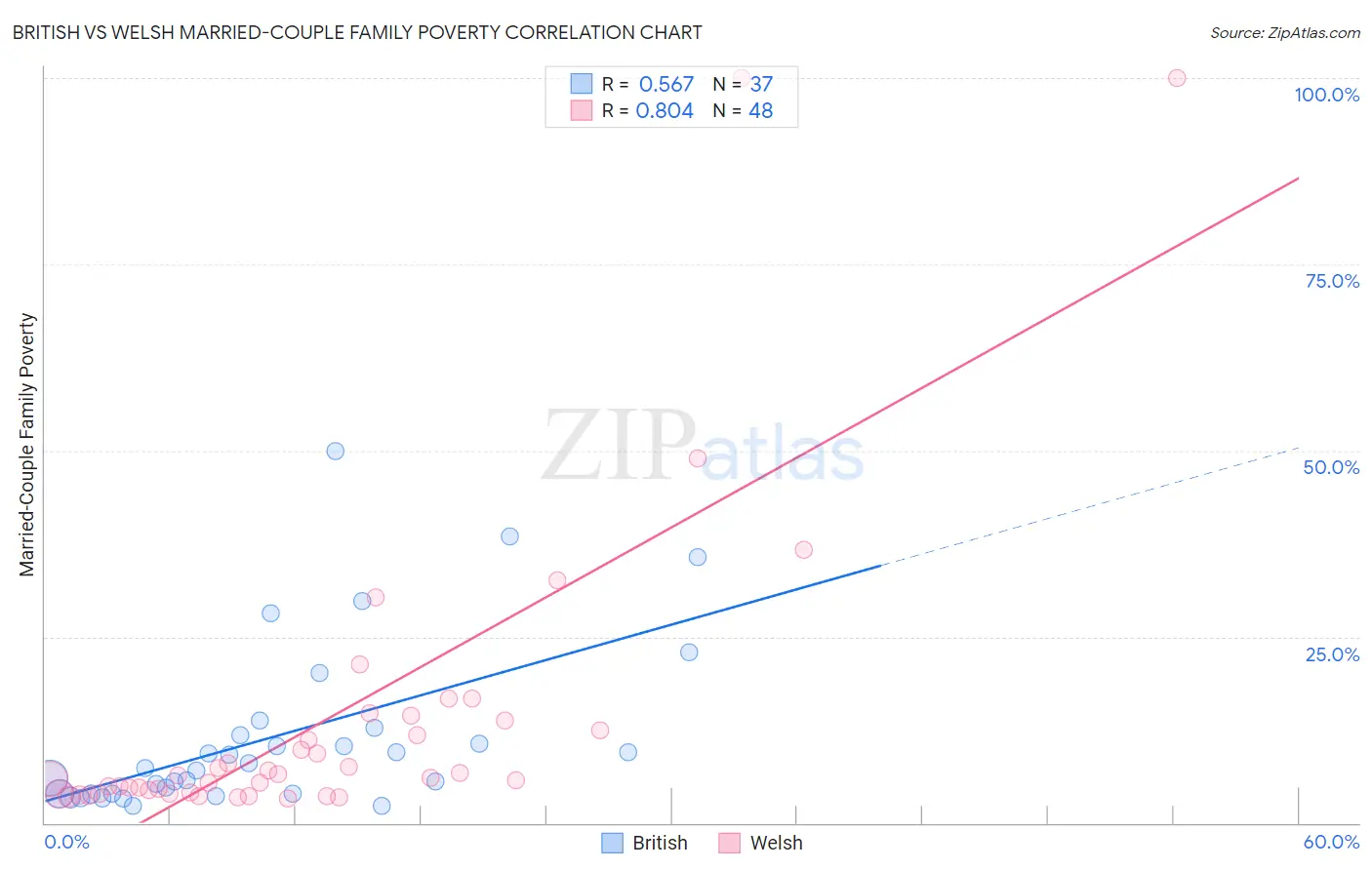 British vs Welsh Married-Couple Family Poverty