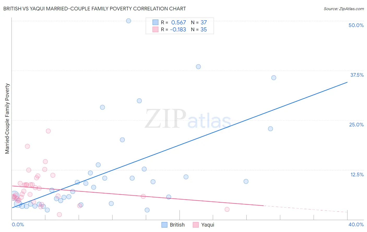 British vs Yaqui Married-Couple Family Poverty