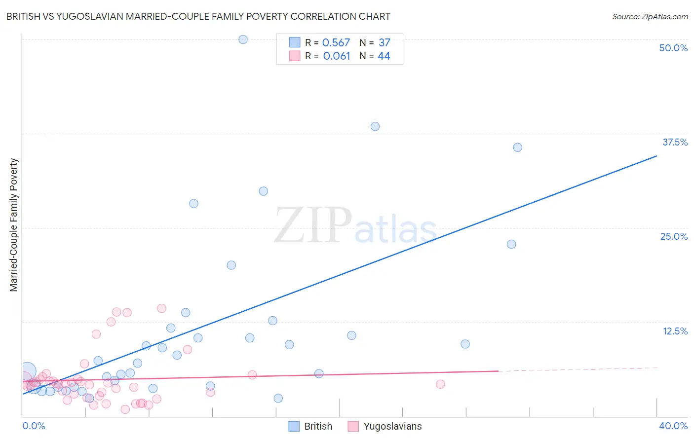 British vs Yugoslavian Married-Couple Family Poverty