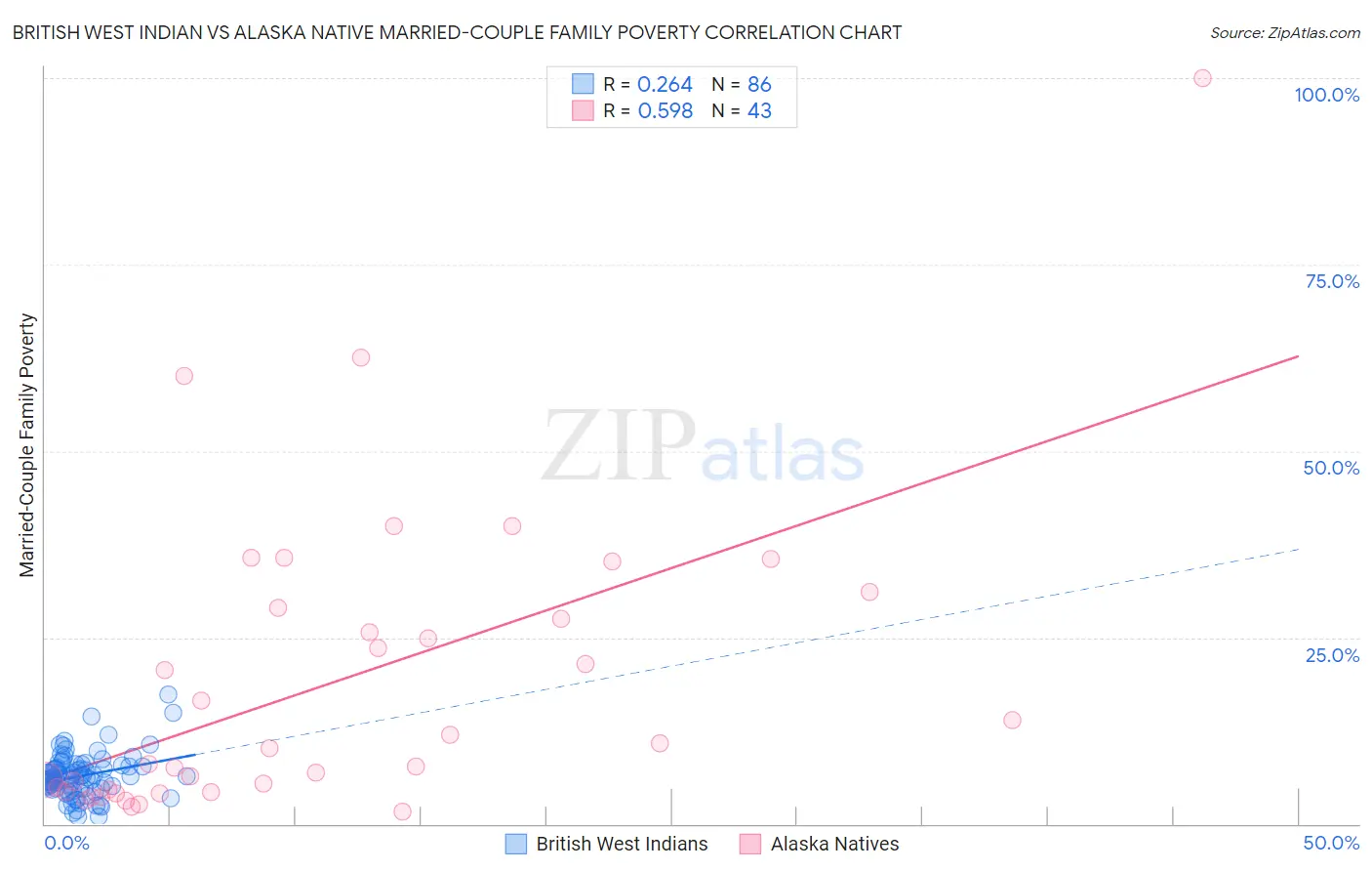 British West Indian vs Alaska Native Married-Couple Family Poverty