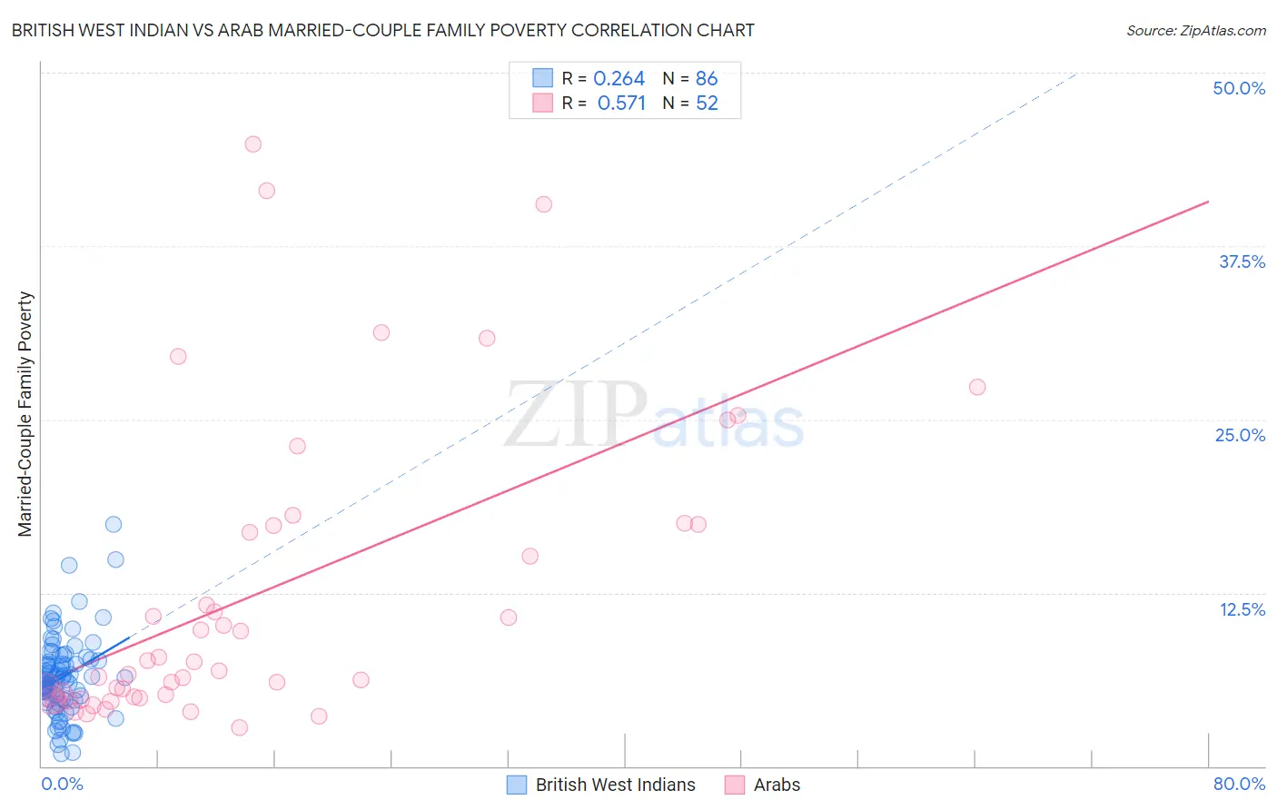 British West Indian vs Arab Married-Couple Family Poverty