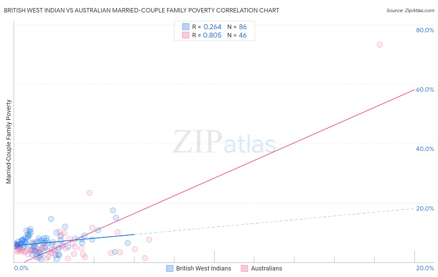 British West Indian vs Australian Married-Couple Family Poverty