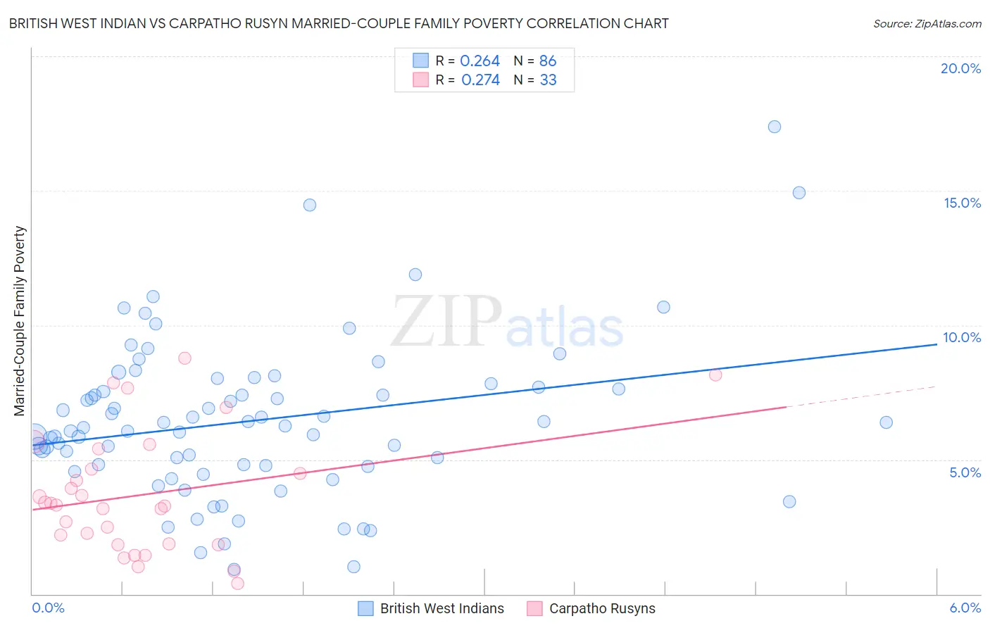 British West Indian vs Carpatho Rusyn Married-Couple Family Poverty