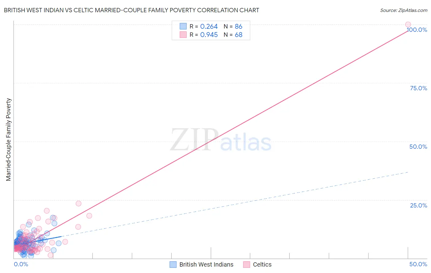 British West Indian vs Celtic Married-Couple Family Poverty