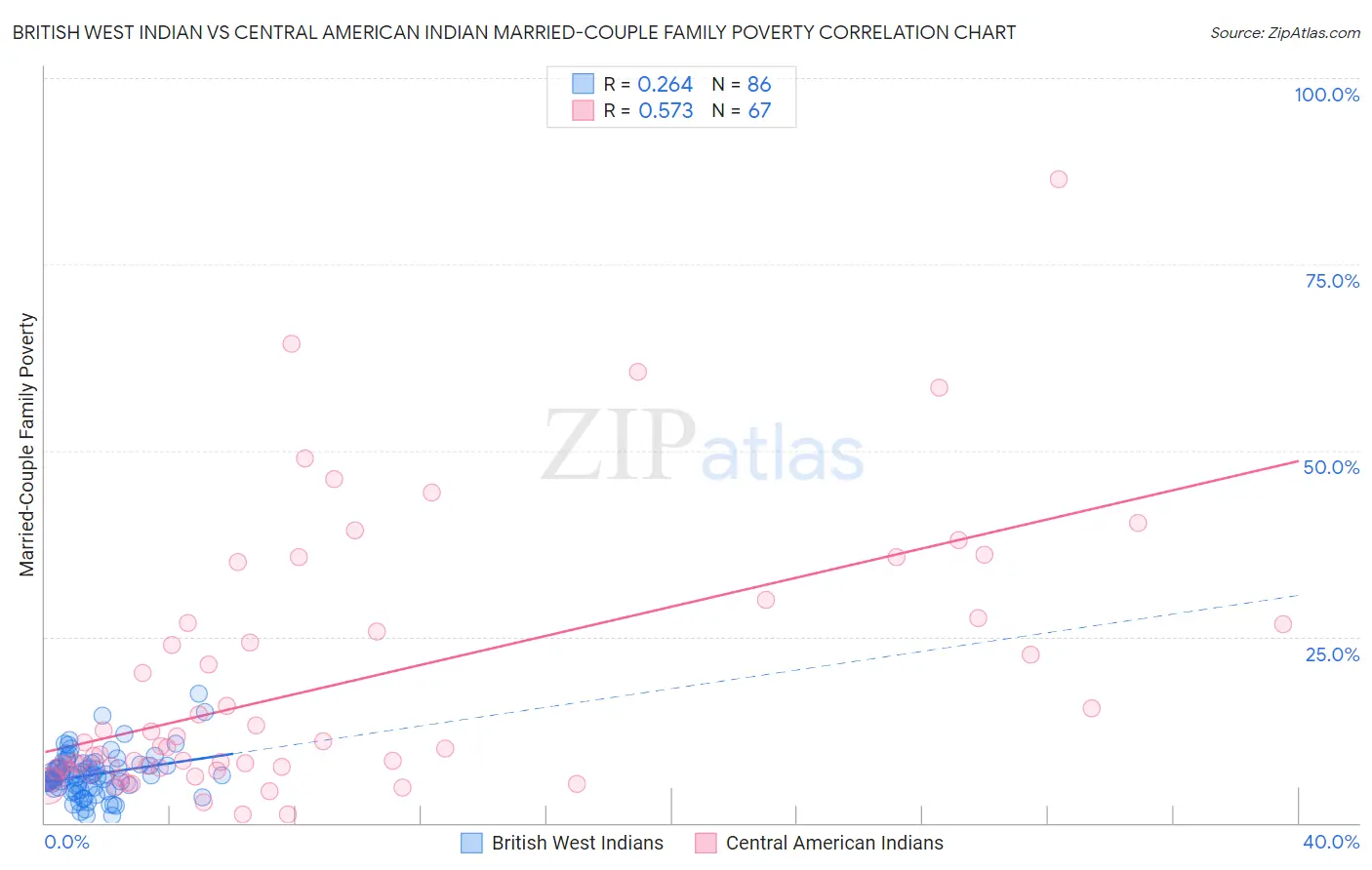 British West Indian vs Central American Indian Married-Couple Family Poverty