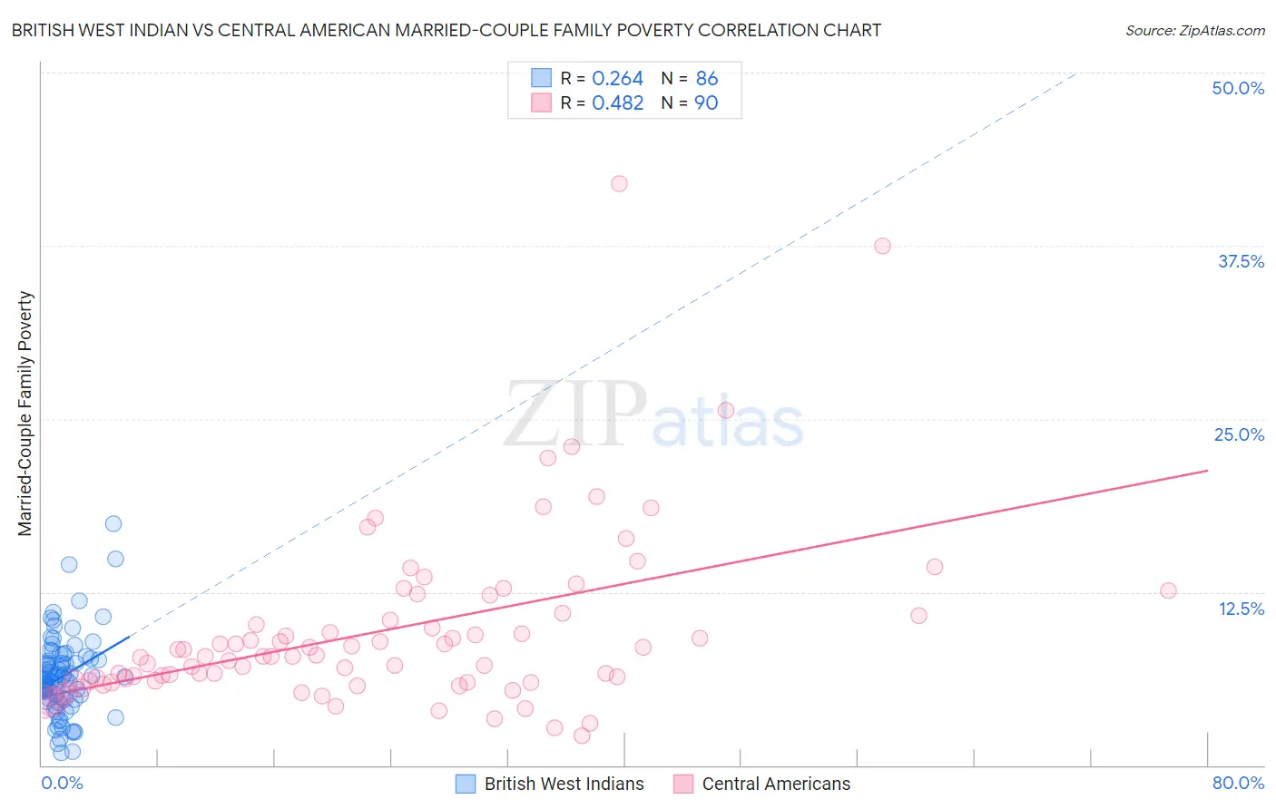 British West Indian vs Central American Married-Couple Family Poverty