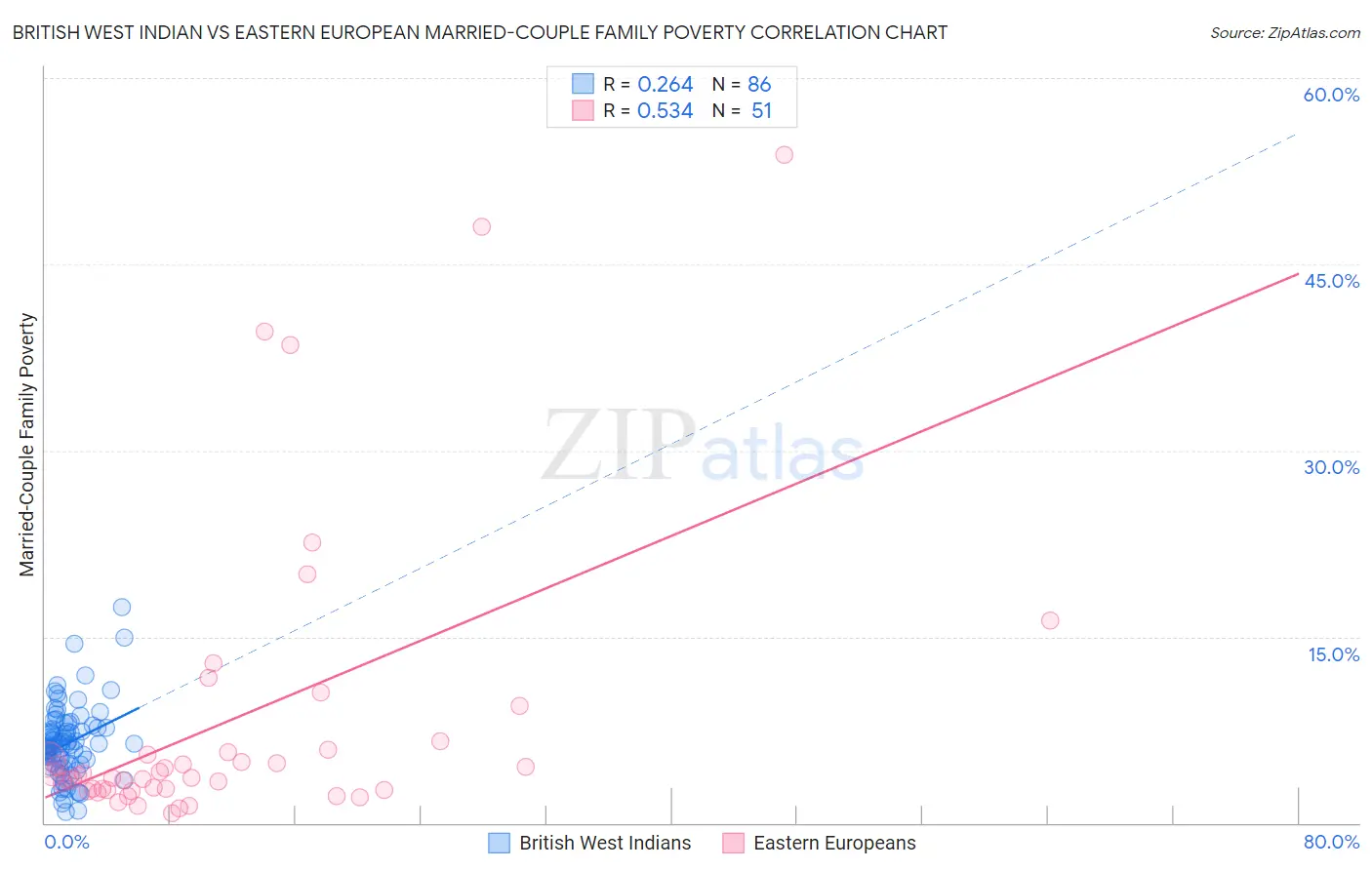 British West Indian vs Eastern European Married-Couple Family Poverty