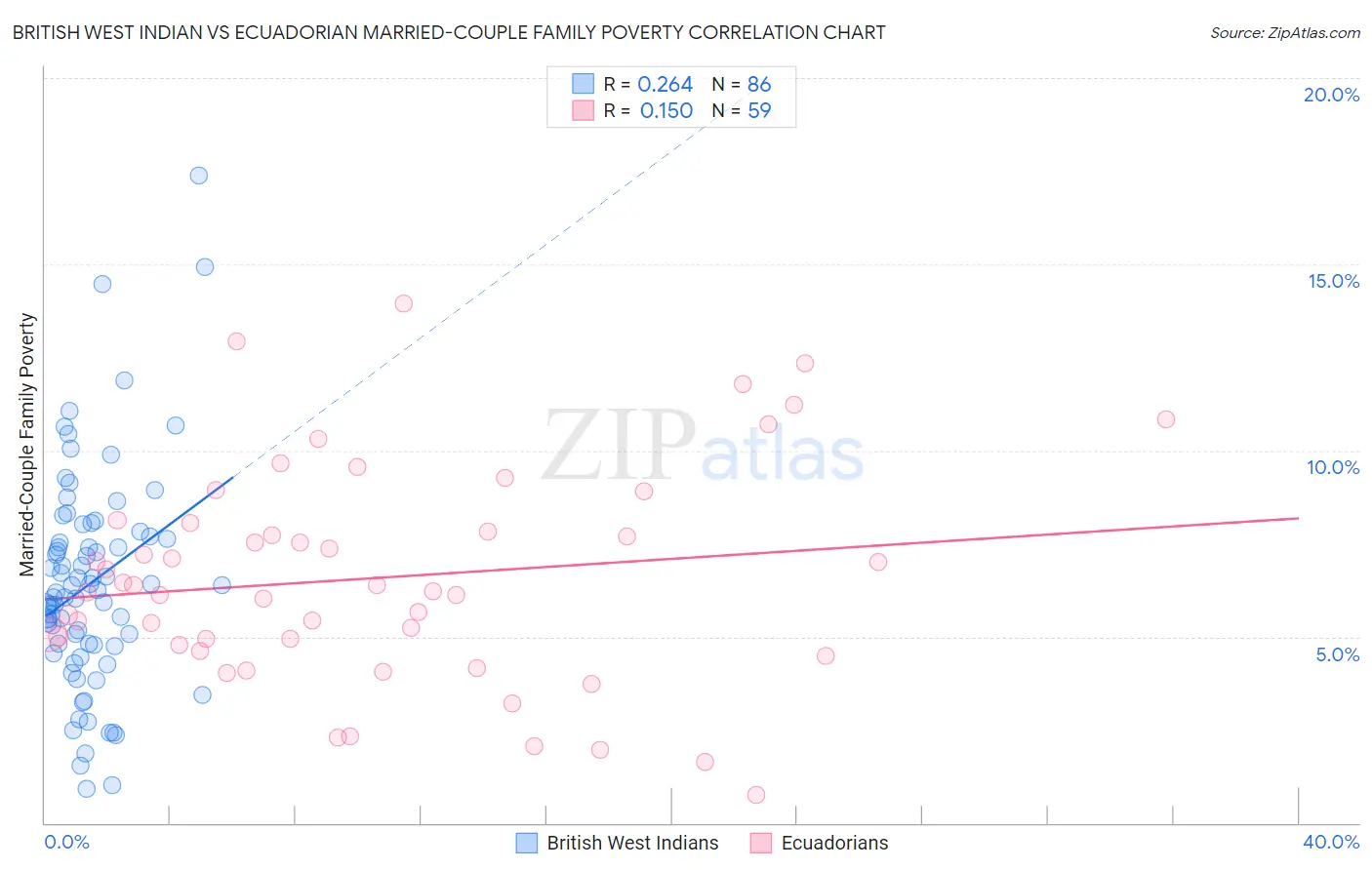 British West Indian vs Ecuadorian Married-Couple Family Poverty