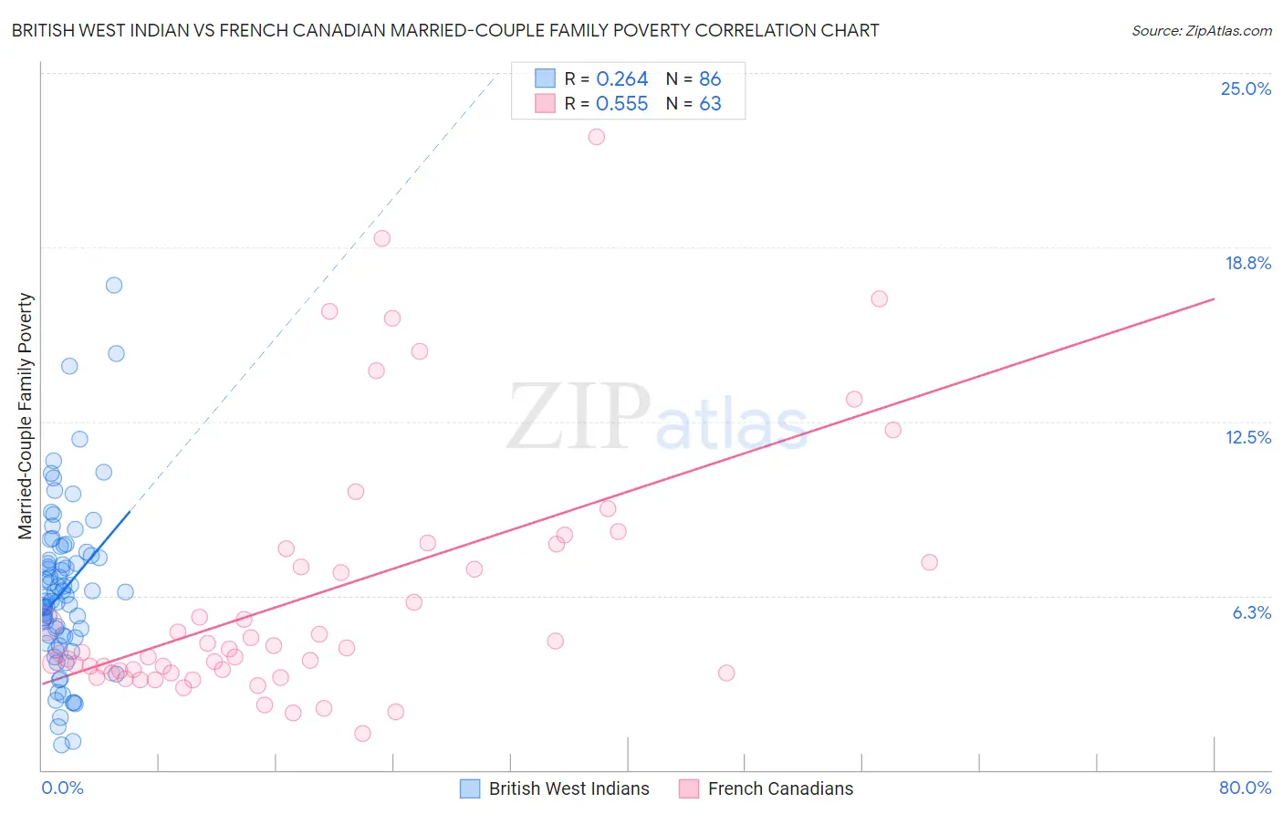 British West Indian vs French Canadian Married-Couple Family Poverty