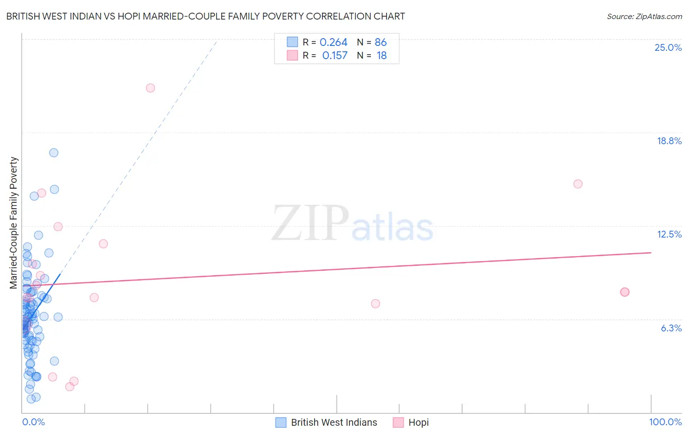 British West Indian vs Hopi Married-Couple Family Poverty