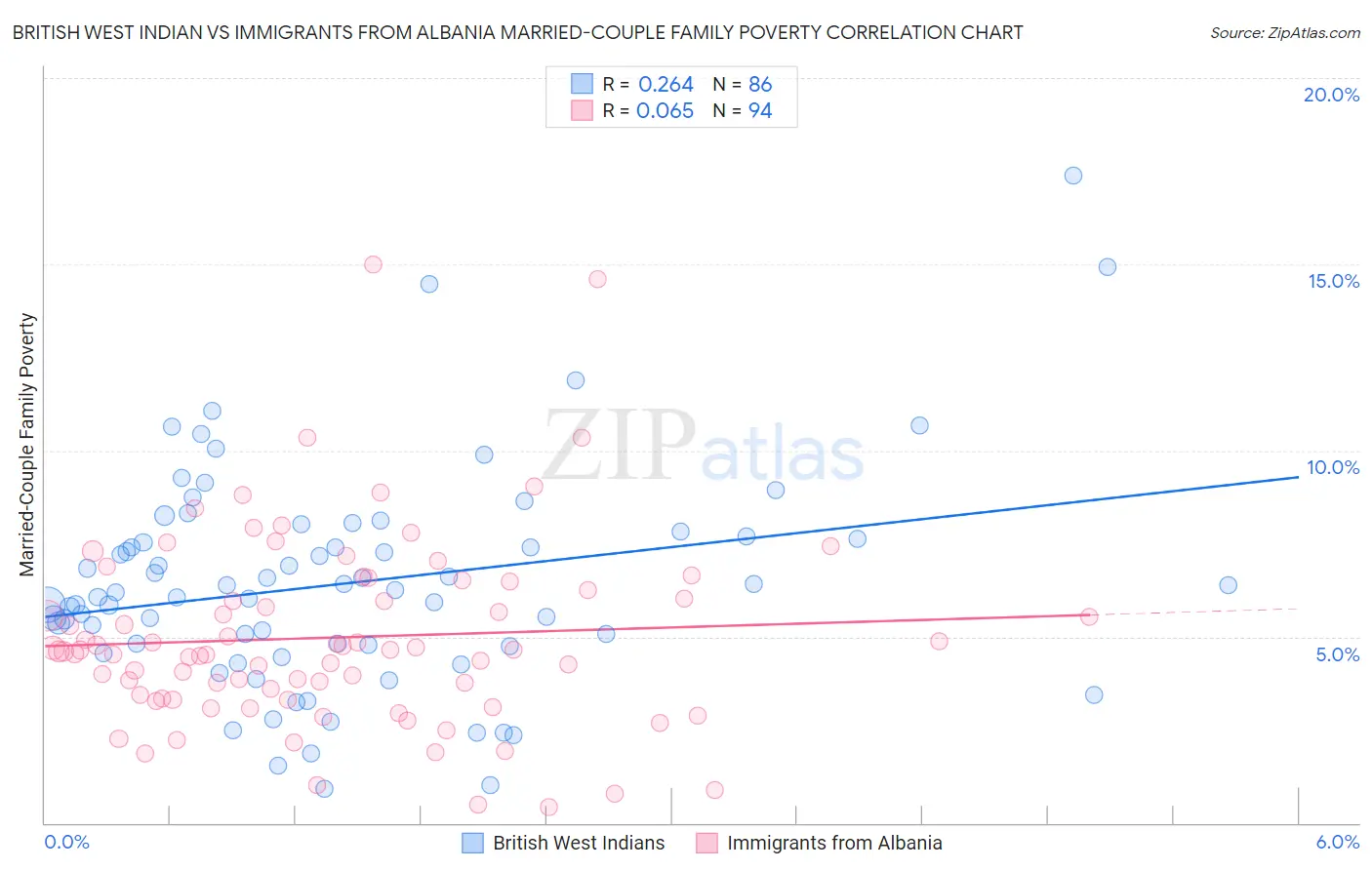 British West Indian vs Immigrants from Albania Married-Couple Family Poverty