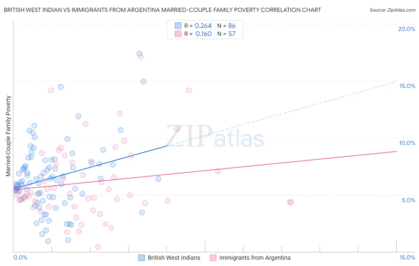 British West Indian vs Immigrants from Argentina Married-Couple Family Poverty