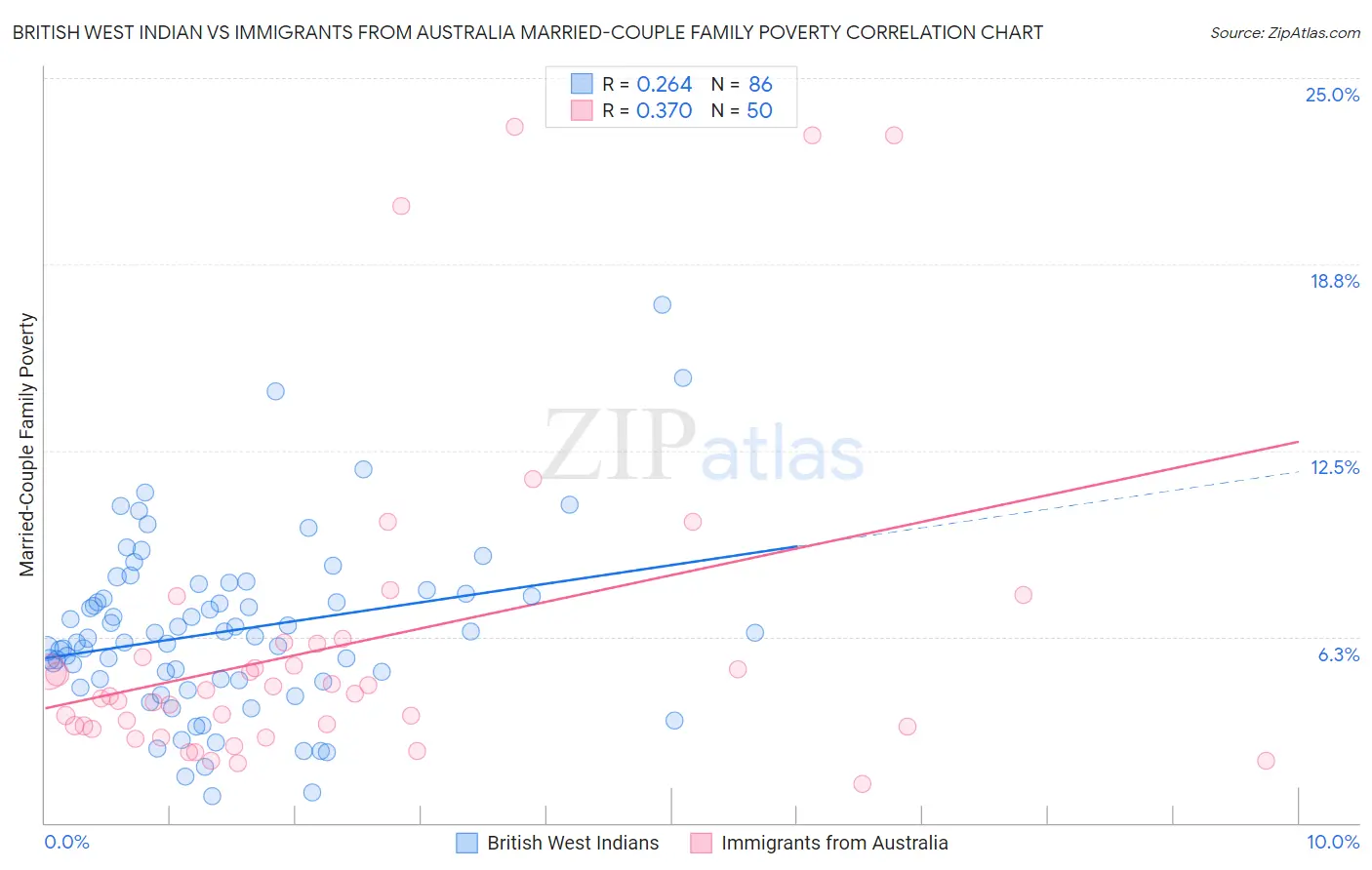British West Indian vs Immigrants from Australia Married-Couple Family Poverty
