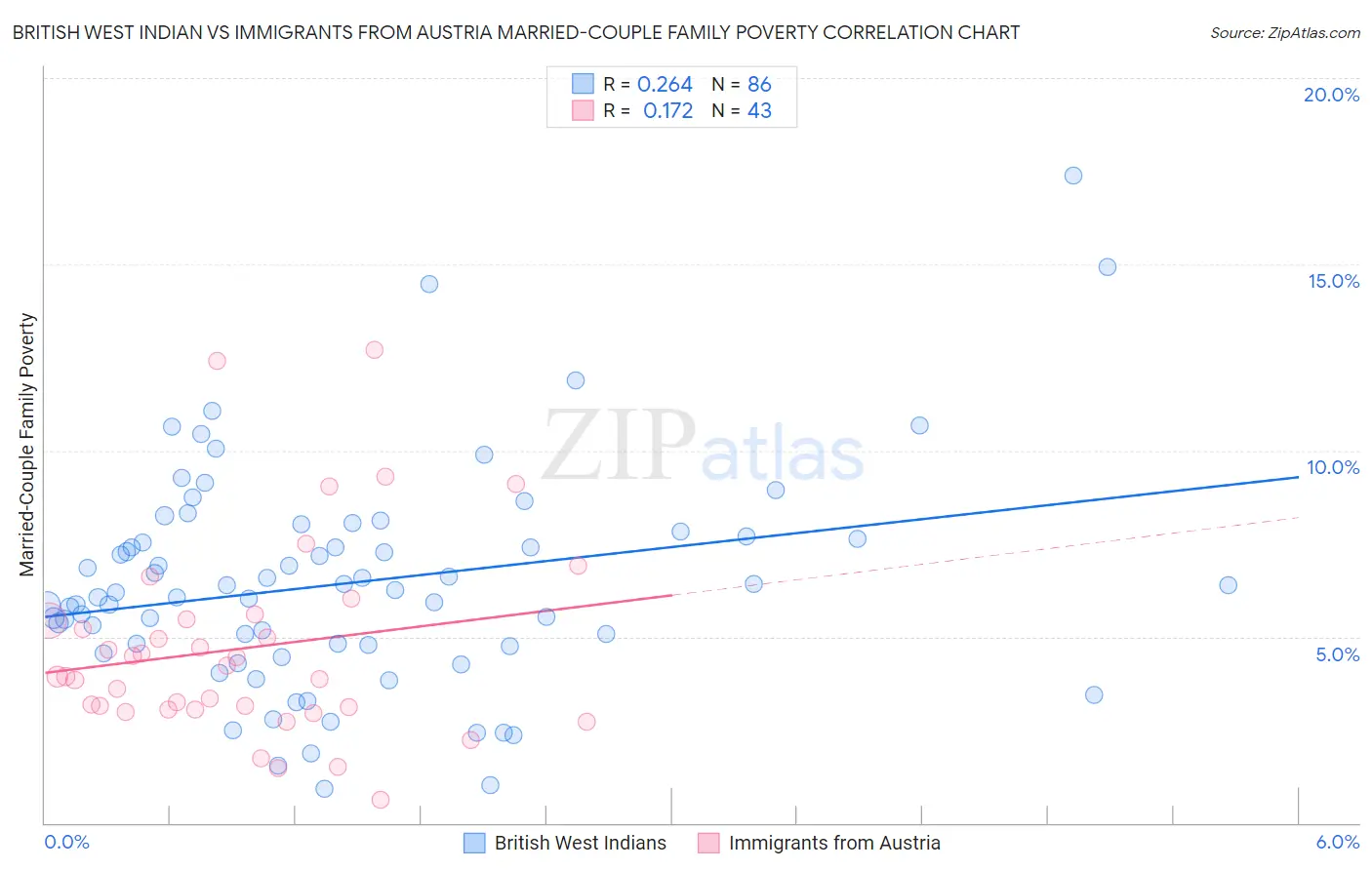 British West Indian vs Immigrants from Austria Married-Couple Family Poverty