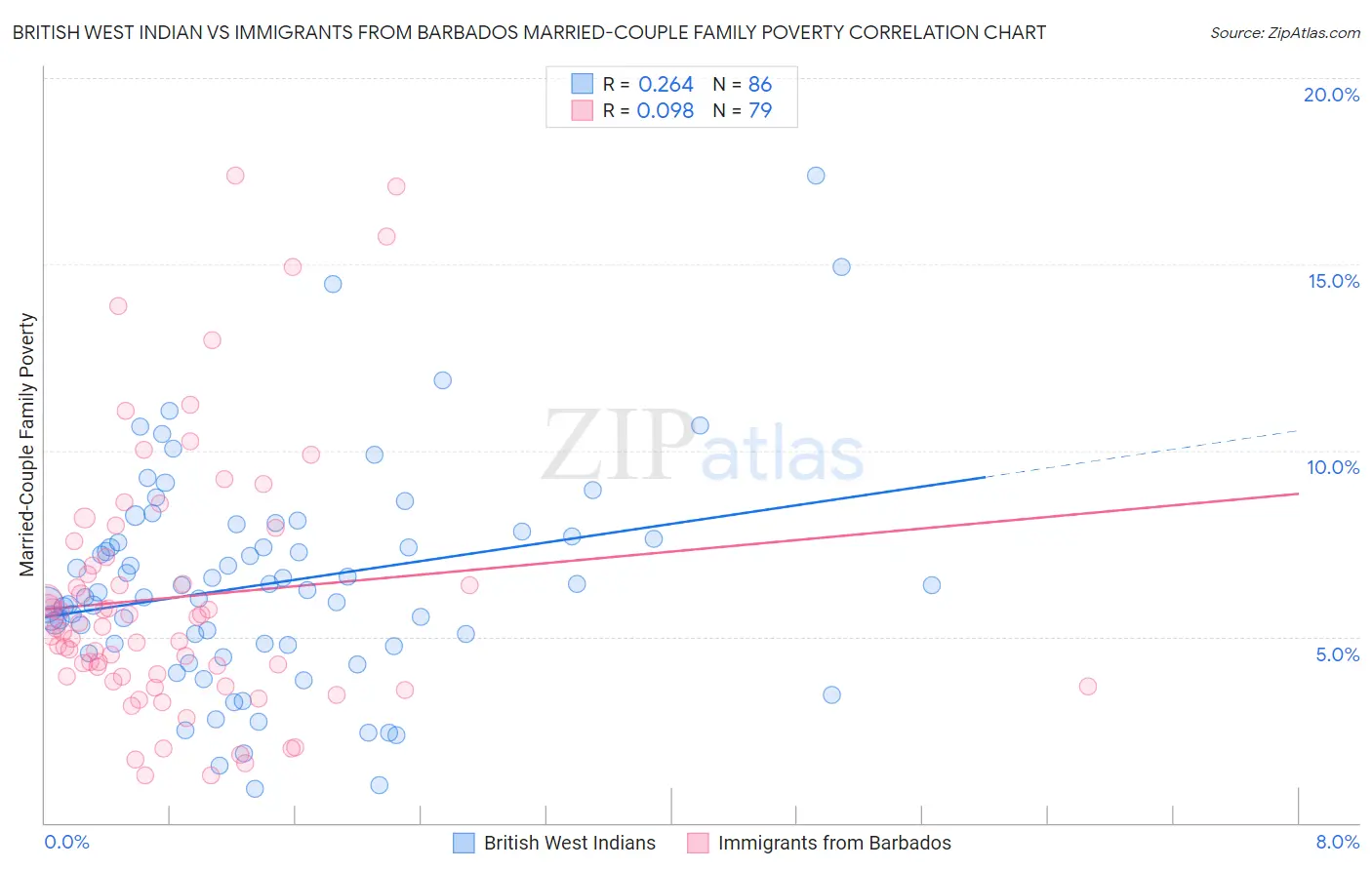 British West Indian vs Immigrants from Barbados Married-Couple Family Poverty