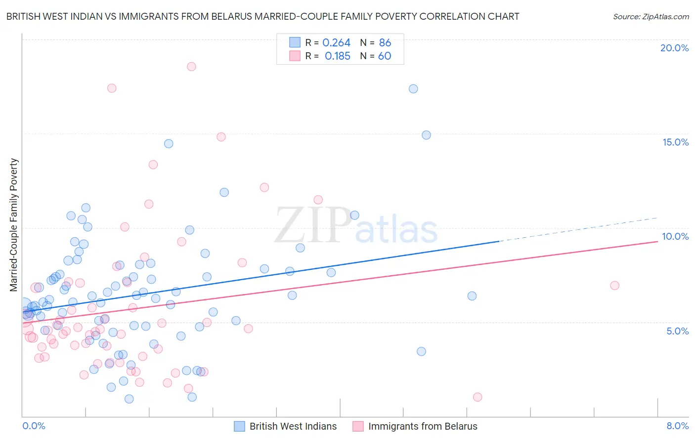 British West Indian vs Immigrants from Belarus Married-Couple Family Poverty