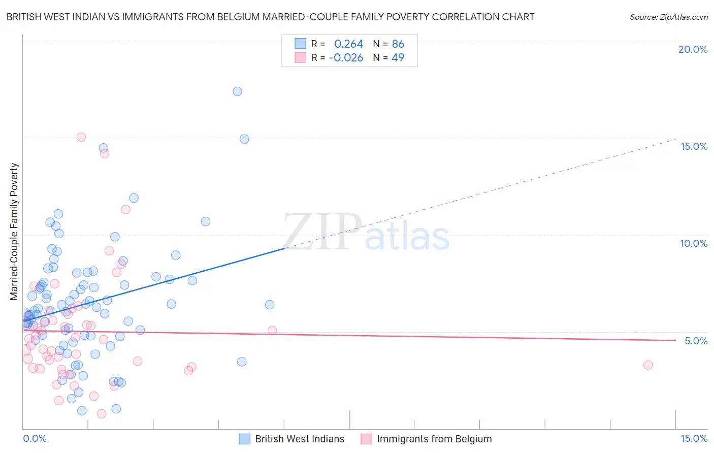 British West Indian vs Immigrants from Belgium Married-Couple Family Poverty