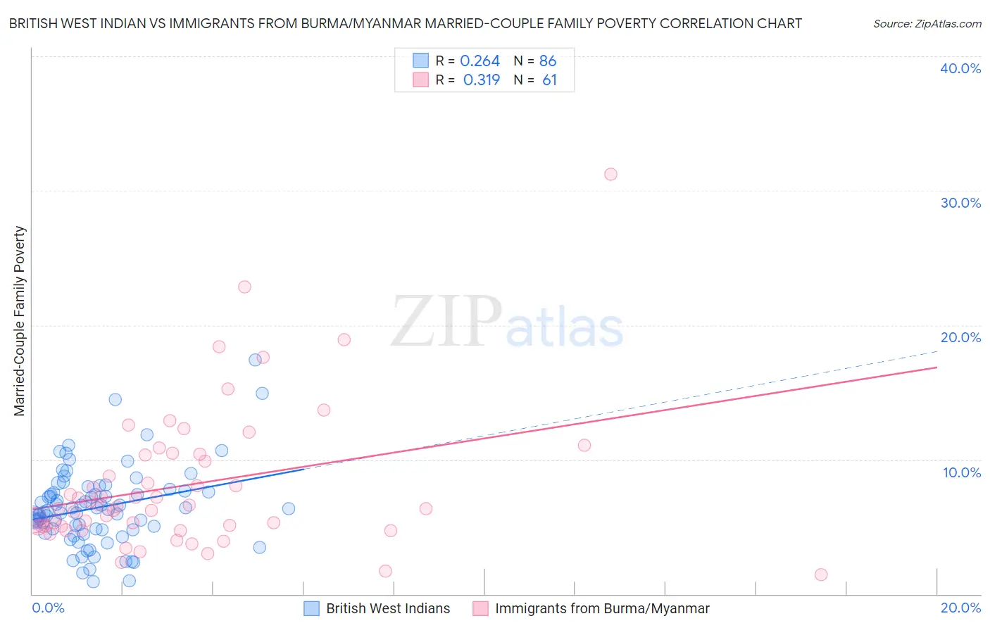 British West Indian vs Immigrants from Burma/Myanmar Married-Couple Family Poverty