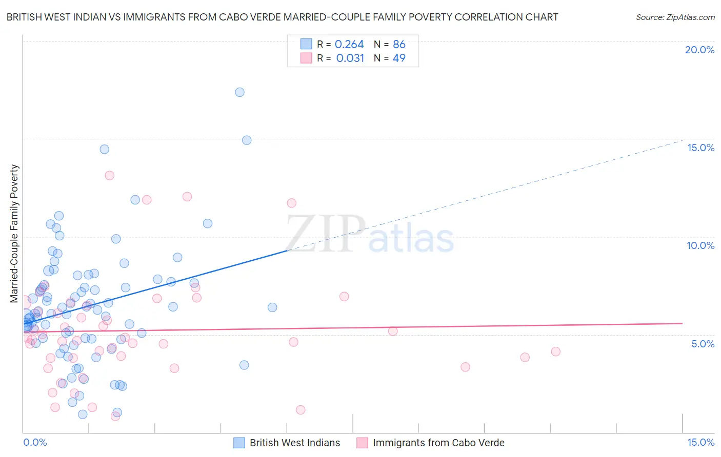 British West Indian vs Immigrants from Cabo Verde Married-Couple Family Poverty