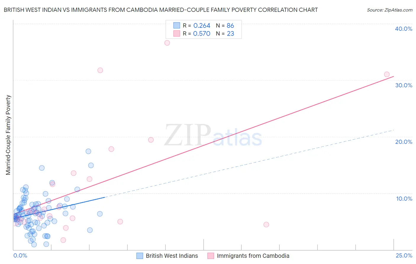 British West Indian vs Immigrants from Cambodia Married-Couple Family Poverty