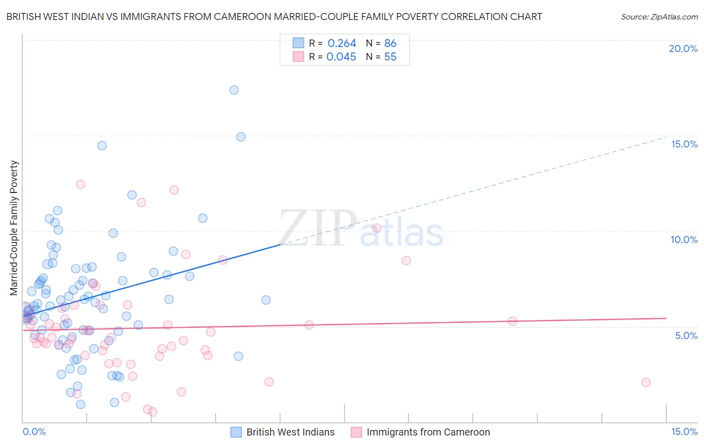 British West Indian vs Immigrants from Cameroon Married-Couple Family Poverty