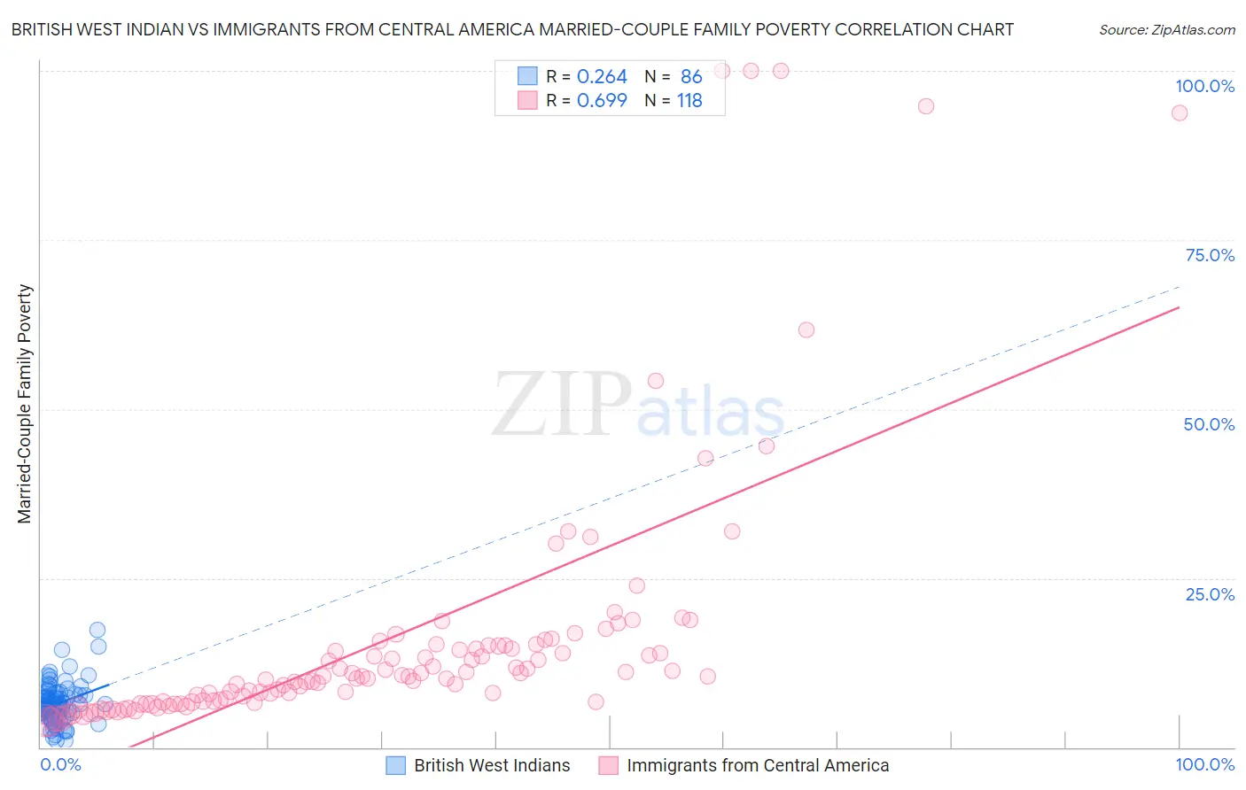 British West Indian vs Immigrants from Central America Married-Couple Family Poverty