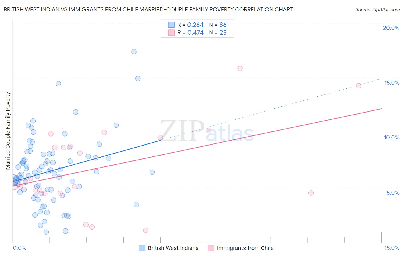 British West Indian vs Immigrants from Chile Married-Couple Family Poverty