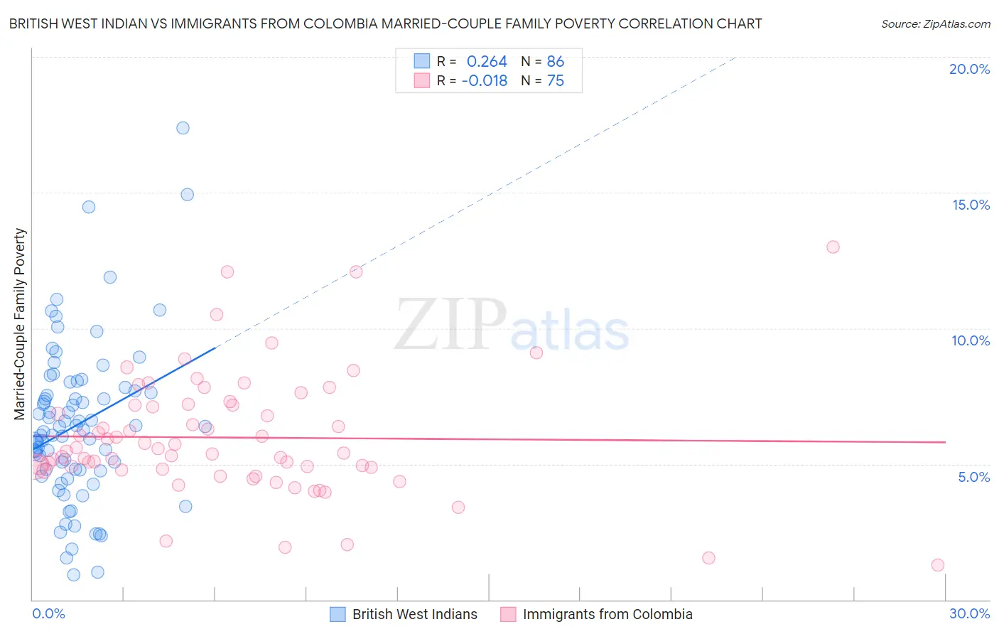 British West Indian vs Immigrants from Colombia Married-Couple Family Poverty