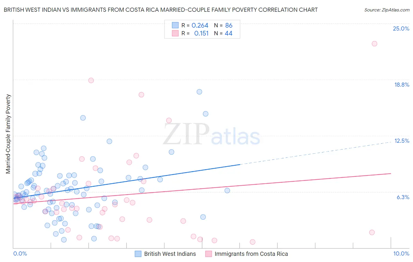 British West Indian vs Immigrants from Costa Rica Married-Couple Family Poverty
