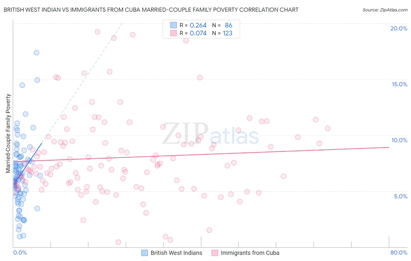 British West Indian vs Immigrants from Cuba Married-Couple Family Poverty