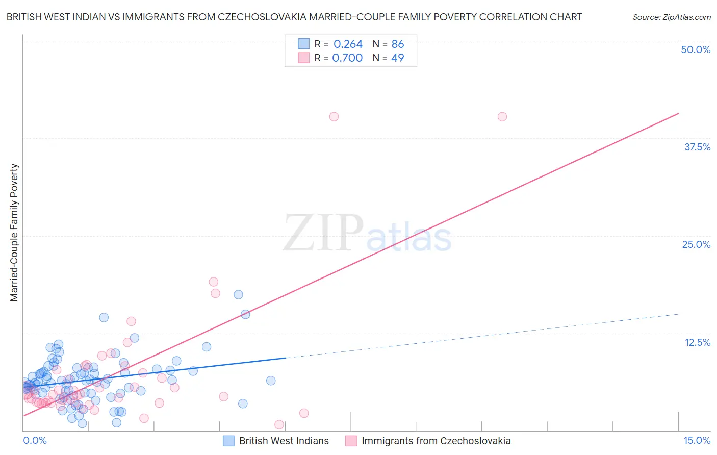 British West Indian vs Immigrants from Czechoslovakia Married-Couple Family Poverty