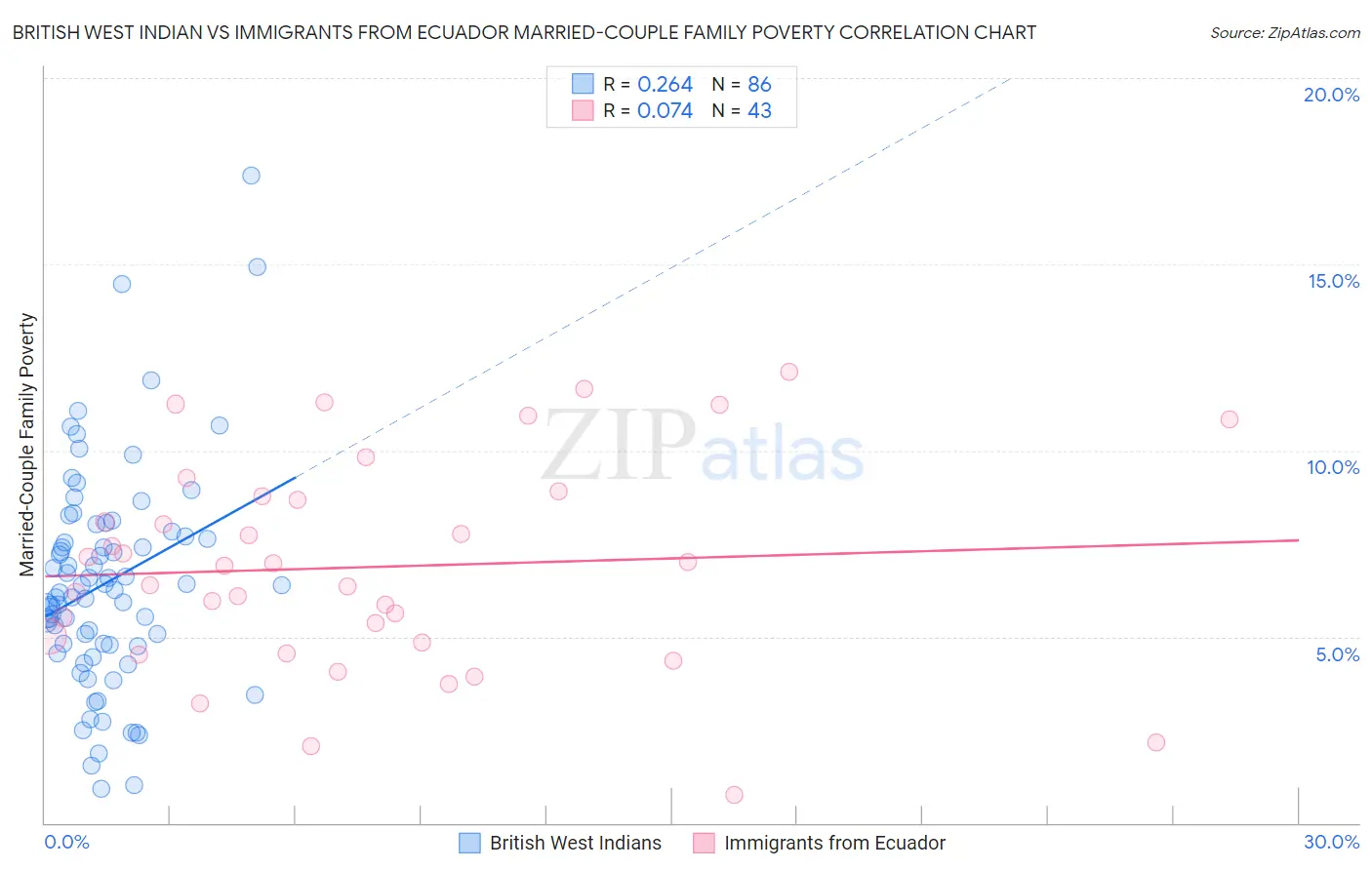 British West Indian vs Immigrants from Ecuador Married-Couple Family Poverty