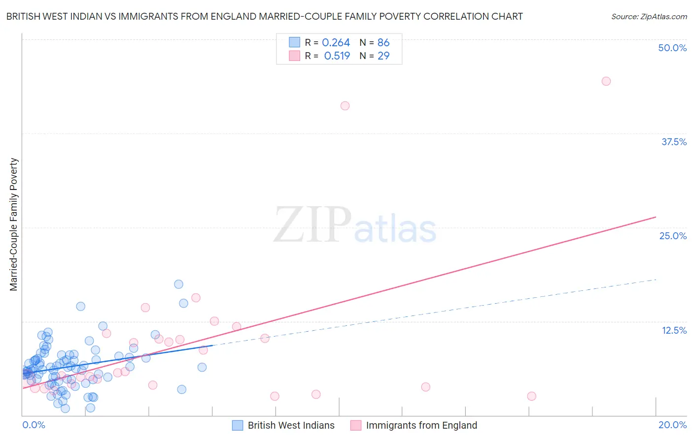 British West Indian vs Immigrants from England Married-Couple Family Poverty