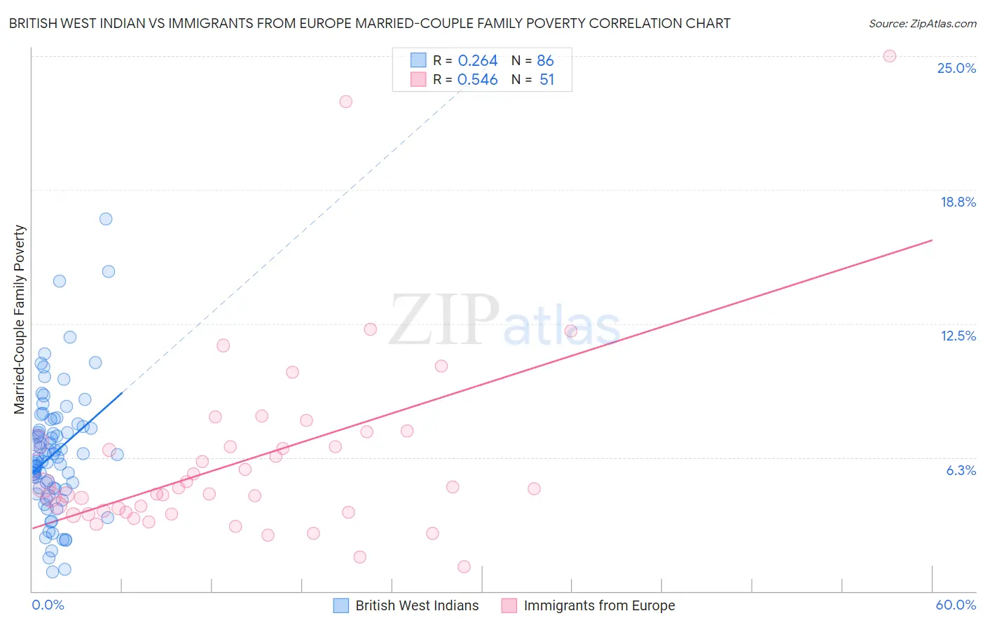 British West Indian vs Immigrants from Europe Married-Couple Family Poverty