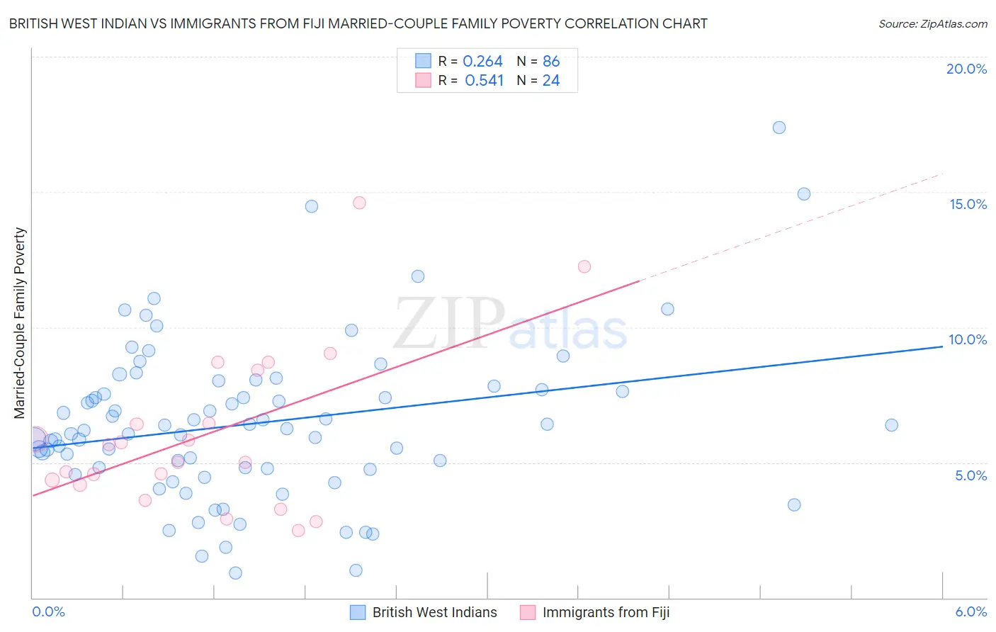 British West Indian vs Immigrants from Fiji Married-Couple Family Poverty