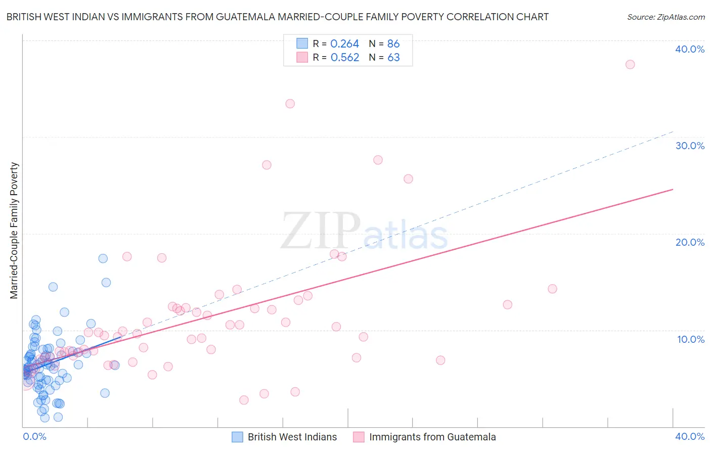 British West Indian vs Immigrants from Guatemala Married-Couple Family Poverty