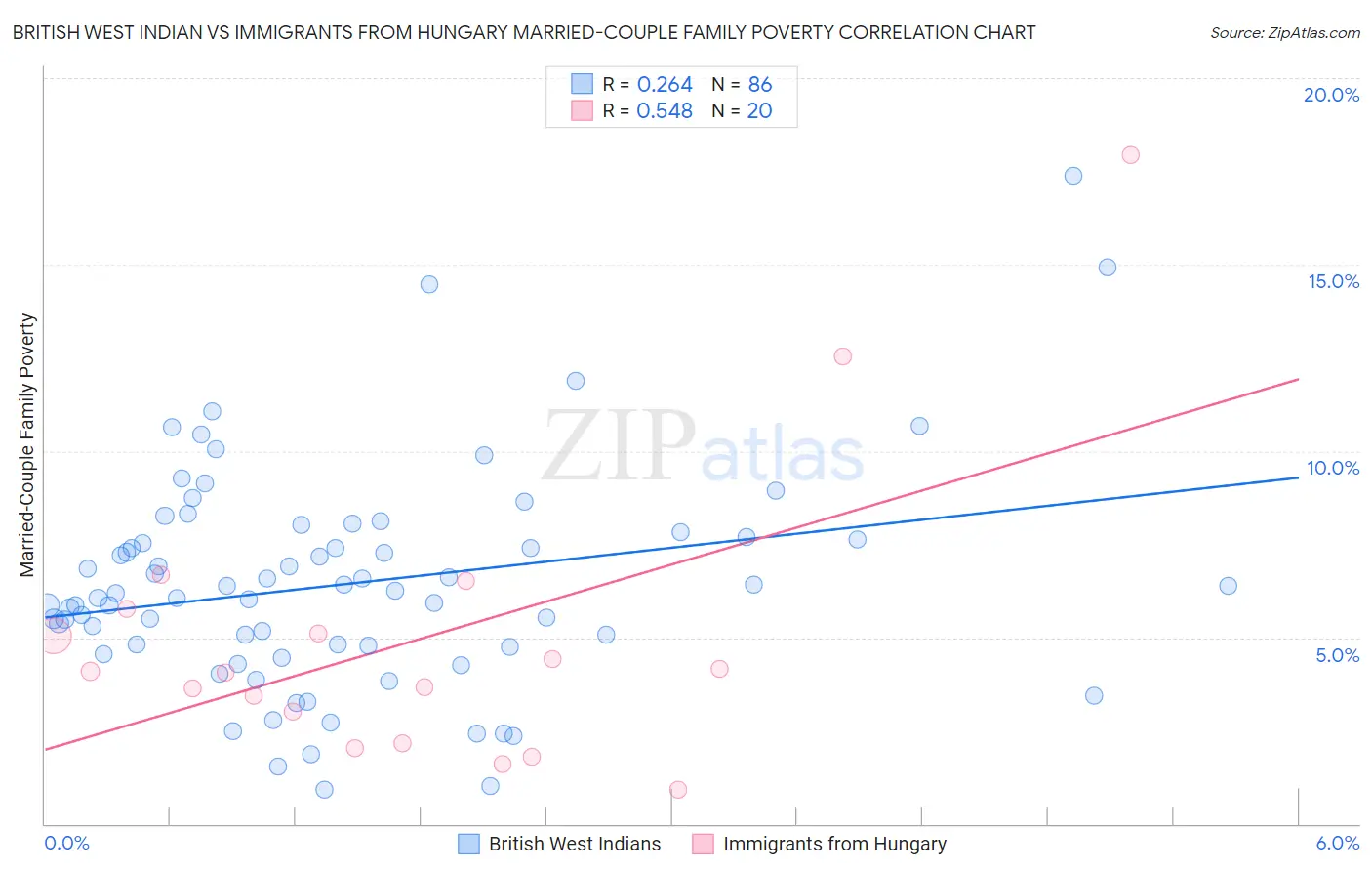 British West Indian vs Immigrants from Hungary Married-Couple Family Poverty