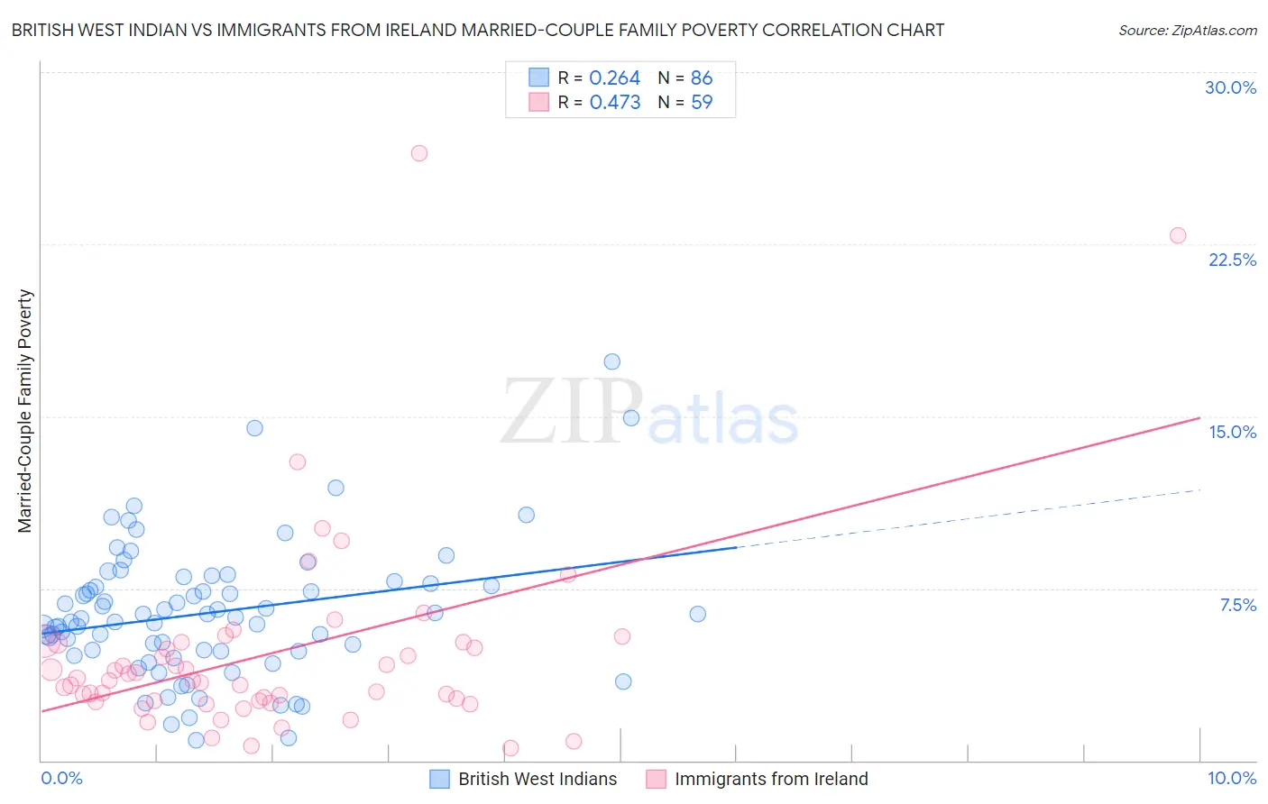 British West Indian vs Immigrants from Ireland Married-Couple Family Poverty