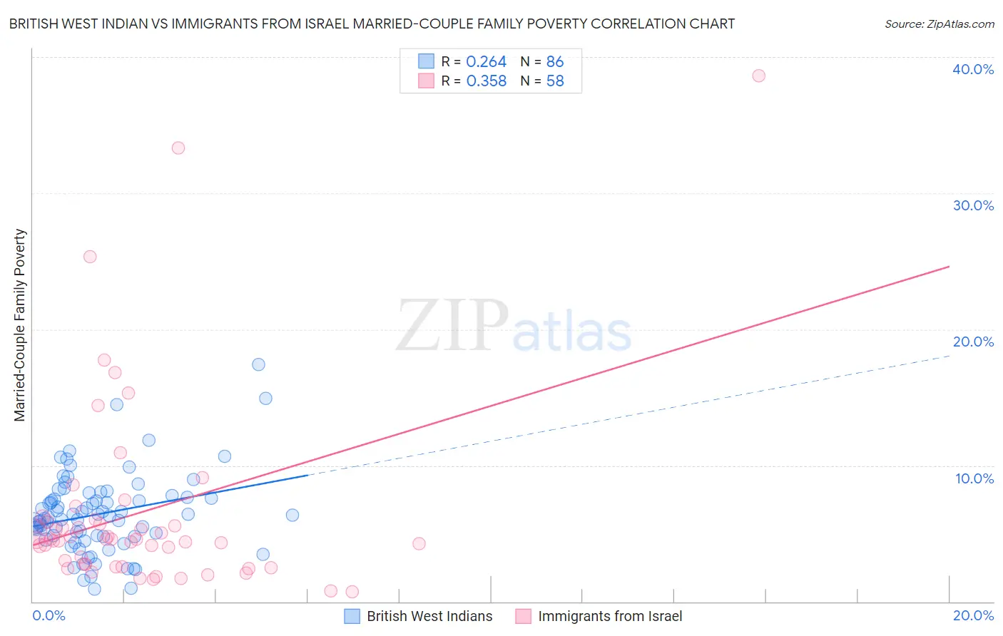 British West Indian vs Immigrants from Israel Married-Couple Family Poverty