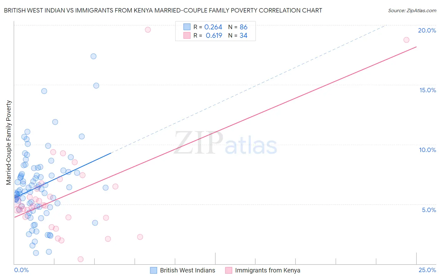 British West Indian vs Immigrants from Kenya Married-Couple Family Poverty